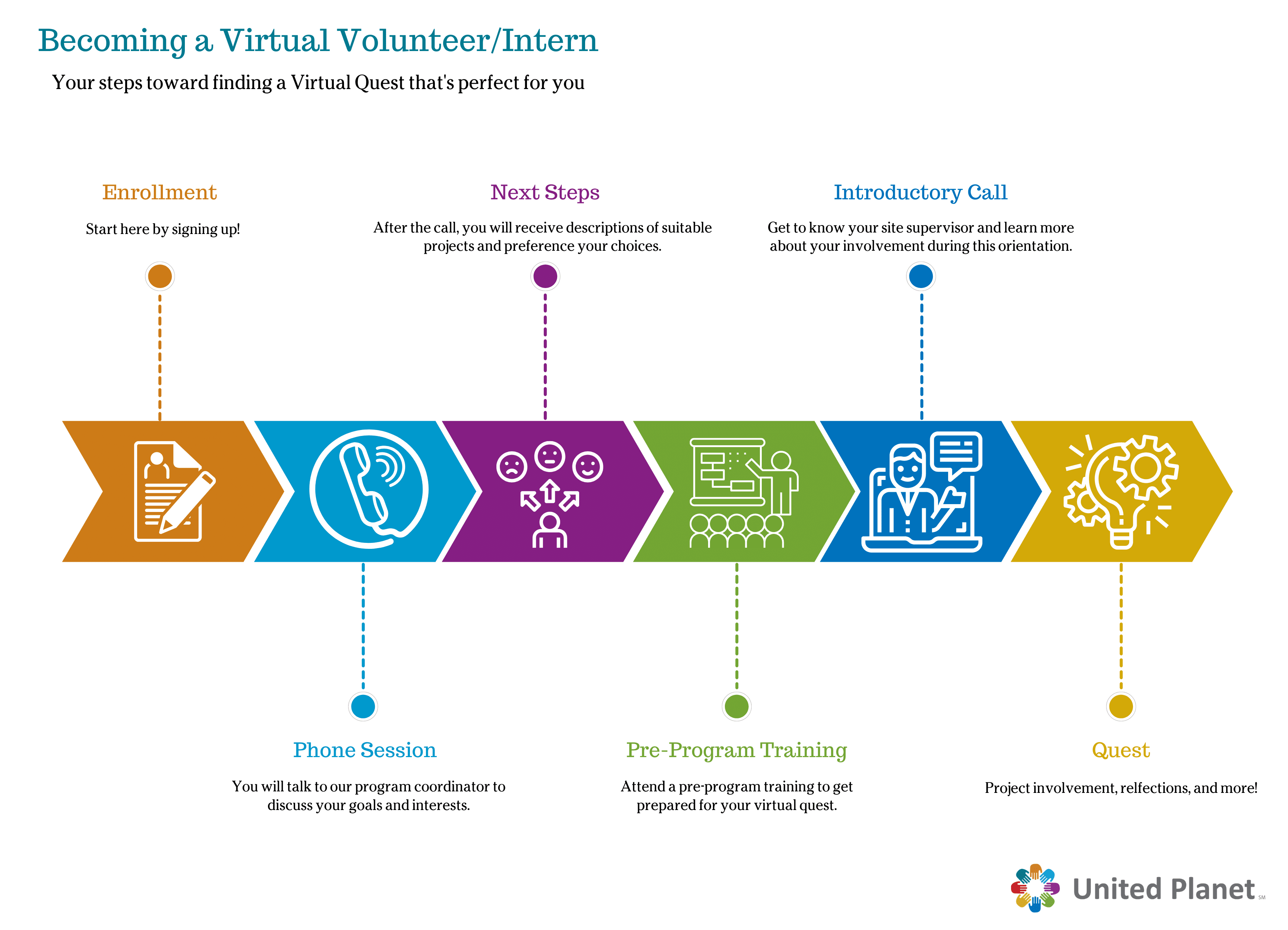Diagram on steps to be a virtual volunteer/intern