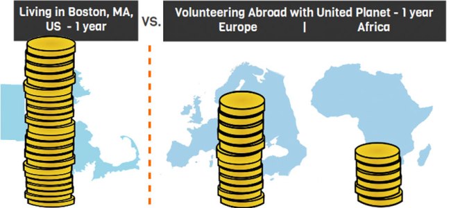 Why Pay to Volunteer Abroad